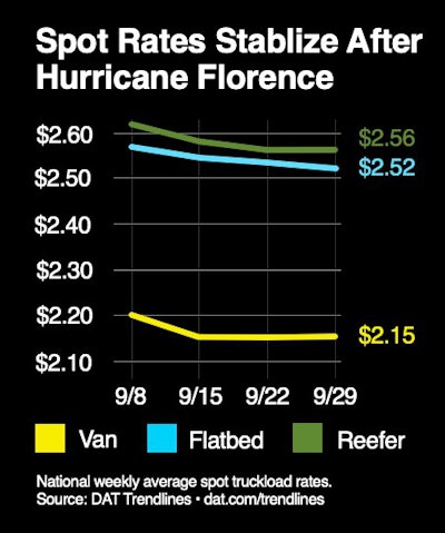 The trend has been more or less the same on a national level over the last month for all three major trailer segments.