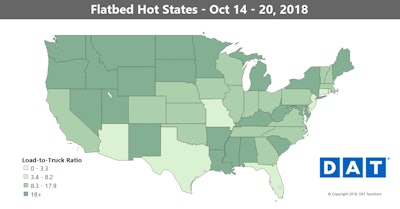 The national average spot flatbed rate was $2.49/mile, down 2 cents. Load posts were down 3 percent from the previous week while truck posts increased 4 percent.
