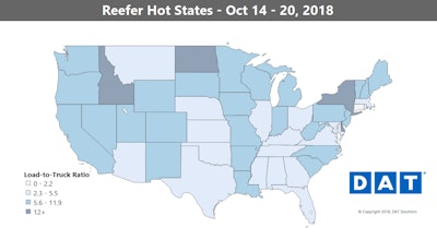 The national average spot reefer rate fell 2 cents to $2.44/mile. Load post counts were down 3 percent last week while truck posts increased 1 percent. On the top 72 lanes, 48 experienced lower prices, 20 were higher, and four were neutral.