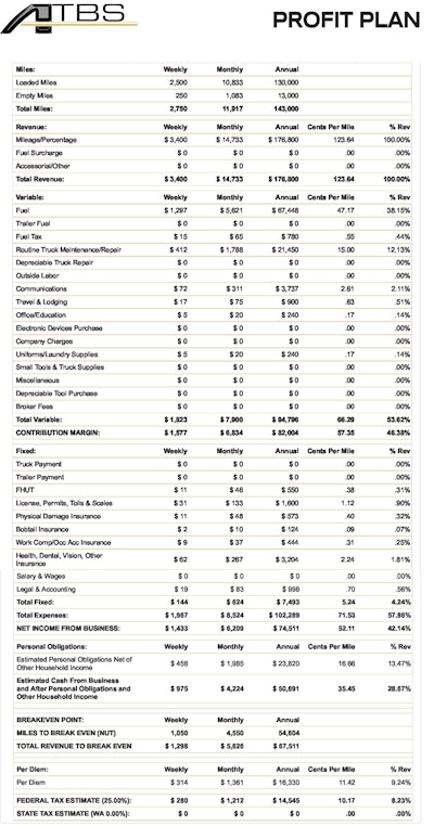 Under this plan, the owner-operator runs 130,000 loaded miles, earning $74,511 on $176,800 in revenue.
