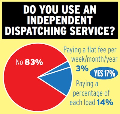 Use of flat-fee dispatch programs by independent owner-operator respondents to Overdrive’s 2018 Compensation Survey is rare. For those using them, predictability in costs is a key attraction, particularly in an environment where rates are rising.