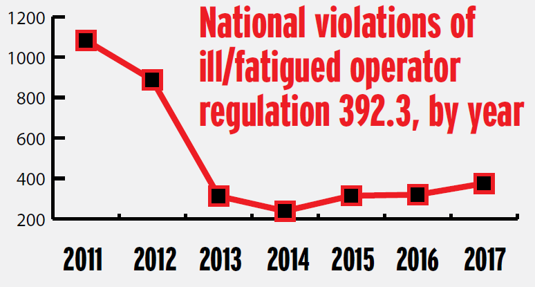 2011-2017-ill-fatigued-operator-reg-violations-nationally-2018-11-08-13-27