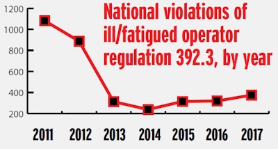 Graph depicting national violations of ill/fatigued operator regulation between 2011 and 2017