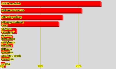 Among drivers who chose “Other”, also an option in the poll, more than one named the need for better driver training tops — an issue not included directly as a critical issue in ATA-affiliated ATRI’s survey. At once, training efforts did figure in the “Driver ‘shortage'” and “Driver retention” issues discussions in ATRI’s publication, in part in the context of strategies toward solutions.