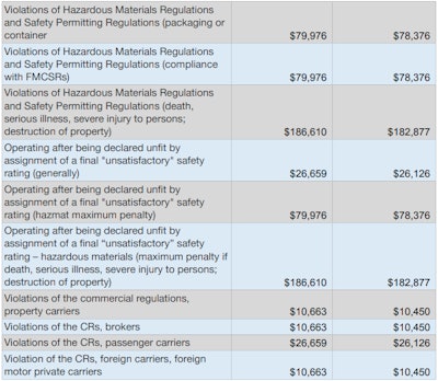 2019 Fmcsa Fines 3 2018 11 27 11 01