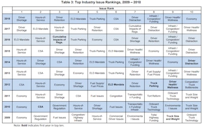 ATRI’s top-issues rankings over the years. You can download their full 2018 critical-issues report via this link.
