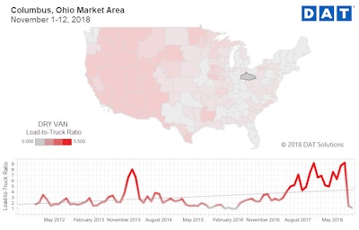 Van load-to-truck ratios in Columbus have been on an upward trend but spiked during Q4 2017 and early 2018, during the weeks leading up to the ELD mandate and directly after. Those ratios jumped again around April 1, when ELD “hard enforcement” began, and have loosened up considerably since then.