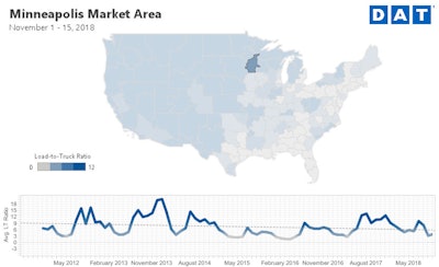One of the busiest reefer markets this month has been Minneapolis. The load-to-truck ratio was 3.9 for reefers in the first half of November, which is not that high — but the load volume was close to 10,000 during those two weeks.