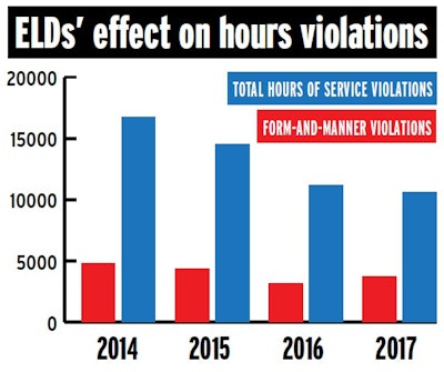 The decline in form-and-manner violations as carriers adopted ELDs prior to the mandate for them taking effect in December 2017 contributed to the overall decline of hours violations in Kansas.
