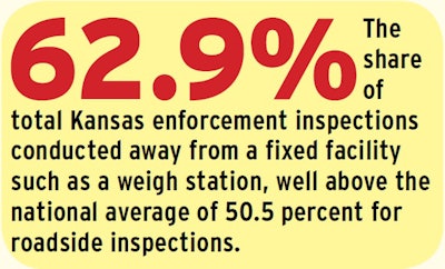 Kansas Percentage Of Roadside Inspections 2017 2018 11 20 10 53