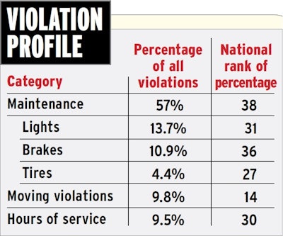 Source: Unless otherwise noted, all numbers, including the Minnesota violation profile here, are based on 2017 federal data analyzed by RigDig Business Intelligence.