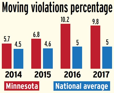 Moving Violations Percentage Minnesota 2014 2017 2018 11 08 13 27