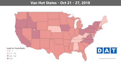 Nationally, by contrast, the number of van load and truck posts were nearly unchanged and rates were lower on 60 of the top 100 van lanes last week. For reefers, the number of reefer load posts on DAT load boards increased 2 percent last week while truck posts rose less than a single point. Outbound traffic and rates were up at gateways for imports from Mexico, though, including McAllen, Texas ($2.14/mile, up 5 cents). Florida markets are suffering after Hurricane Michael, with two key reefer lanes paying less last week: Lakeland, Florida, to Charlotte lost 19 cents at $1.25/mile; Miami to Baltimore tumbled 31 cents to $1.51/mile.