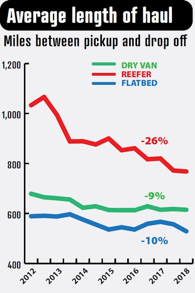 Percentages indicate the decline in spot market haul length from the first half of 2012 to the same period in 2018.