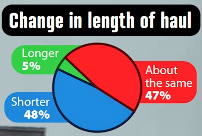 change in length of haul
