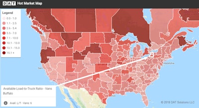 The Buffalo market averaged a 6.0 van load-to-truck ratio last week but it’s a hub of regional retail and e-commerce van freight (the darker the red, the greater the load-to-truck ratio).