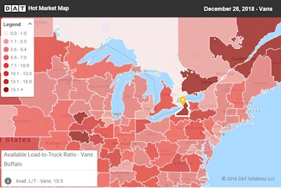 This market map from Dec. 26 shows the load-to-truck ratio was 15.5 for van freight leaving Buffalo — a big change from the average of 4.7 van loads per truck for the month of December to date. Since then, however, rates have lost traction on eastbound lanes while some of the westbound lane rates are trending up.