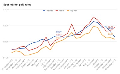 Rates data from Truckstop.com.