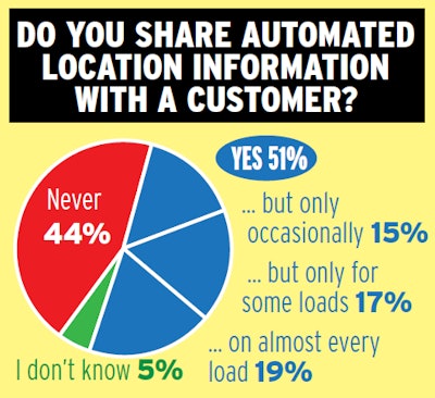 Automated location sharing with a carrier, broker or shipper is a reality for about half of Overdrive’s mostly owner-operator readers.