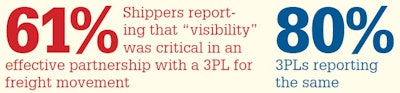In the “2018 Third-Party Logistics Study,” sponsored in part by 3PL Penske Logistics, respondents were asked “which information technologies, systems or tools must a 3PL have to successfully serve a customer in your industry classification.” While detailed freight tracking is clearly important to shippers and 3PLs, it can create data overload for a large shipper, says Joe Carlier, vice president of global sales for Penske. The company is working toward providing the shipper “a single source of visibility on all the transportation that we have.” Another goal is to keep the system as simple and nonintrusive as possible, minimizing the data generated and who has access to it.