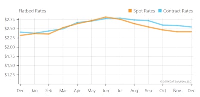 Flatbed rates’ spot rise and fall seemed to closely mirror the same in the contract freight market, however falling harder (spot) from the June peak than did rates in the contract market where owner-op Boyd operates. For both spot and contract rates, flatbed happens to be the only segment that closed in December 2018 higher than the same month the previous year, spending the entirety of the year more or less up.
