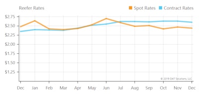 Reefer spot rates, meanwhile, on average spent more time and with bigger differentials above the contract average rate than all the other segments. Similarly to flatbed, however, the point at which the tickers cross, between June and July, was followed by a slightly steeper decline for spot rates, and with certainly more volatility, than that of the contract average rate.