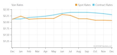Van spot rates were above contract rates for only a single month last year, the shortest time of any of these other segments. For the remainder of the year, excepting the brief May-June rise, they could be considered as a drag on upcoming contract negotiations with shippers paying close attention to the spot market.