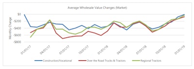 The graph charts the monthly decline on average for the three equipment types here in the used market, based on dealer-paid wholesale prices. Noted Charles Cathey, Black Book’s heavy-duty truck and trailer editor, attendant to the Black Book report, “Trucks are moving in and out of service faster and we will be watching to see how much wholesale values are affected.”
