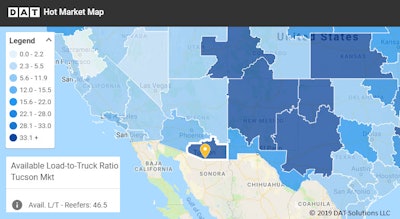 Few reefer markets have been stronger than Nogales, Ariz., where the load-to-truck ratio has popped up to 46.5.