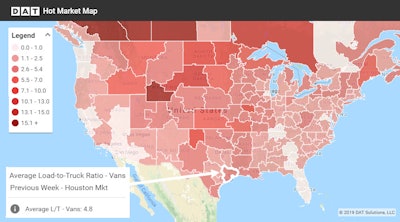 There was a whopping 85 percent increase in the number of loads that moved on the seven highest-volume lanes out of Houston last week, compared to the New Year’s holiday week that preceded it. There were more loads, but there was also more competition on the carrier side as everyone revved up for the first full week of 2019.