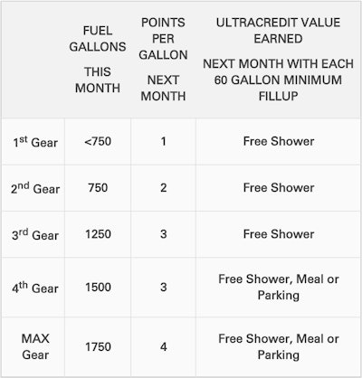 How to Get Ta Petro Rewards Card  
