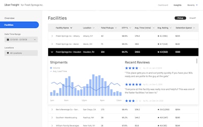 “Feedback alone isn’t as valuable as feedback combined with other data,” Kaufman notes. Via the “shipper insights” tool, those customers get a window into their own network that shows not just feedback from carriers but also “pickup and arrival patterns at the facility, including average delay and wait times. At a glance, a shipper can go in and look for facilities with high delay times, bad reviews and low ratings and start with those” for improvement. Carriers won’t get the same level of data on each facility in the Uber Freight app, Le says, but ratings and reviews and a list of amenities are available.