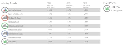 Access further data via DAT’s weekly Trendlines snapshot — shown here for last week, ending Feb. 9.