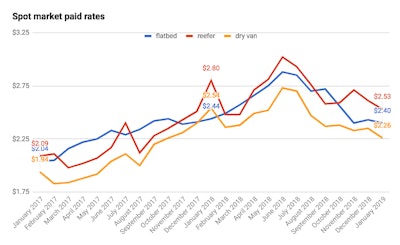 (Data provided by Truckstop.com)