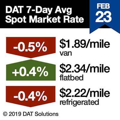 While the overall number of loads posted on the DAT network fell 6 percent and truck posts increased 3 percent during the week ending Feb. 23, van volumes in February are almost 10 percent higher year over year. Van rates weakened nationally but were stable in core lanes from top markets. And diesel prices, which are a component of spot rates, have been in the $3/gal. range for several weeks after a four-month, 40-cent slide.