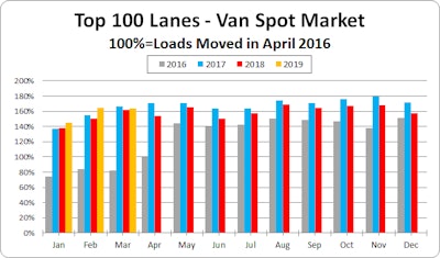 Van freight volumes are relatively strong right now, with March on track to beat 2018 volumes. But a March surge in loads moved relative to last month has yet to surface. Data here is from DAT Solutions.