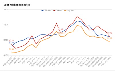 (Data within chart provided by Truckstop.com)
