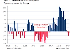 CassFreightIndex-year-over-year-april-2019-by-wolfstreet-com-2019-04-23-09-50