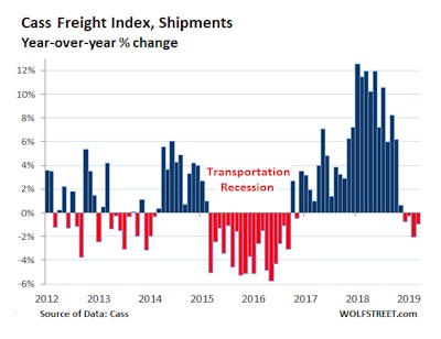 Monthly year-over-year percentage change comparisons based on the Cass Freight Index went to the negative in December and have been negative since that time, though still not near the comparably-negative levels seen in the most extreme months during the “transportation recession” of late 2015-’16. Read more about all this at WolfStreet.com’s story on the J.B. Hunt earnings call via this link, or click through the image to the source.