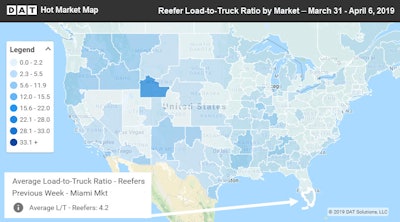 In Florida, Miami outbound volumes jumped 23 percent last week and were nearly 9 percent higher from Lakeland, near Orlando. The Miami market — which spans much of south Florida — had a 4.2 reefer load-to-truck ratio but the strong supply of trucks kept rates from rising. Rates were better up north. One lane to watch: Lakeland to Atlanta jumped 23 cents to $1.66/mile.