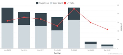 Van load-to-truck ratios over the course of the last week, shown above, remained at generally low levels throughout as a national average.