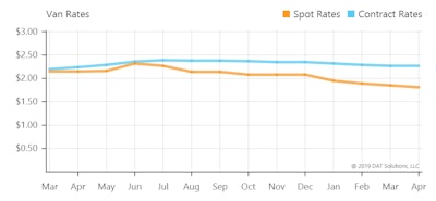 The van contract-rate average for this most recent month, with data above here presented as of the end of the week before last via DAT Trendlines (click through the link for greater detail), was just 12 cents below its 2018 high in July. The spot rate counterpart, however, had fallen more than 50 cents a mile from June 2018 highs. Reefer and flatbed charts structured similarly don’t present that different a picture when it comes to the extent of the spot declines. Contract reefer rates are actually holding steady compared to mid-summer highs of 2018.