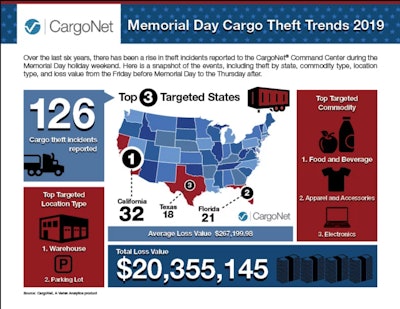 CargoNet and SensiGuard are warning fleets and truckers of increased cargo theft activity over the Memorial Day holiday period. (CargoNet photo)