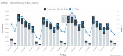 The national average reefer load-to-truck typically begins to increase in April as produce season kicks into gear. That ratio has fallen steadily this year to 2.3 for the month of May as of this point. The ratio averaged 7 in May 2018.