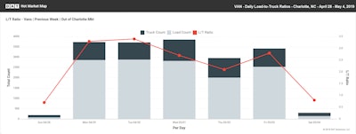 One caveat: The high ratio began to slip midweek. It remains to be seen whether this is a somewhat typical end-of-month surge or the beginning of a sustained upward trend.