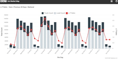 The spot van load-to-truck ratio was virtually unchanged at 1.6 last week, continuing a trend of solid volumes and unspectacular rates in May.