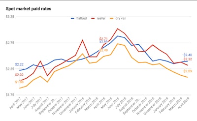 (Rates data from Truckstop.com.)