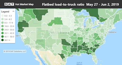 The national average flatbed load-to-truck ratio improved to end May at 13. That sounds good on its face, but keep in mind it was almost 90 a year ago.
