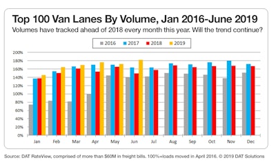 Compared to 2018, freight volumes have been stronger in every month of 2019 in the top 100 van lanes.