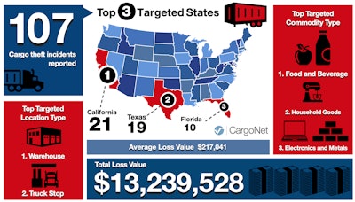CargoNet has recorded 107 cargo theft incidents during the Independence Day holiday period in the last six years worth an estimated $13.2 million.